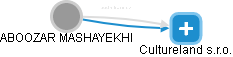  Mashayekhi A. - Vizualizace  propojení osoby a firem v obchodním rejstříku