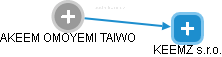  Taiwo A. - Vizualizace  propojení osoby a firem v obchodním rejstříku