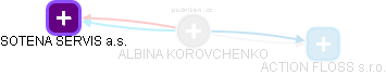  Korovchenko A. - Vizualizace  propojení osoby a firem v obchodním rejstříku
