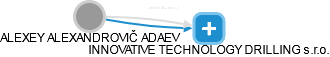  Adaev A. - Vizualizace  propojení osoby a firem v obchodním rejstříku