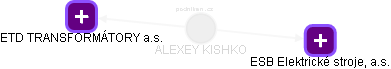 ALEXEY KISHKO - Vizualizace  propojení osoby a firem v obchodním rejstříku