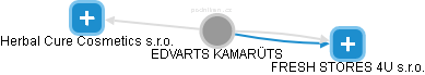  Kamarüts E. - Vizualizace  propojení osoby a firem v obchodním rejstříku
