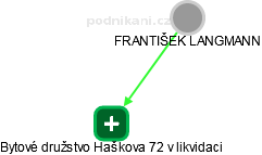 FRANTIŠEK LANGMANN - Vizualizace  propojení osoby a firem v obchodním rejstříku