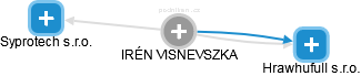  Visnevszka I. - Vizualizace  propojení osoby a firem v obchodním rejstříku