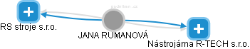  Rumanová J. - Vizualizace  propojení osoby a firem v obchodním rejstříku