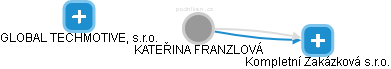  Franzlová K. - Vizualizace  propojení osoby a firem v obchodním rejstříku