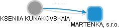  Kunakovskaia K. - Vizualizace  propojení osoby a firem v obchodním rejstříku
