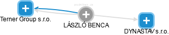  Benca L. - Vizualizace  propojení osoby a firem v obchodním rejstříku