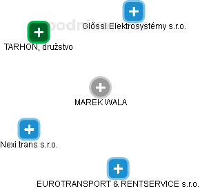 MAREK WALA - Vizualizace  propojení osoby a firem v obchodním rejstříku