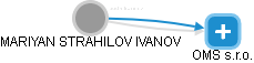 MARIYAN STRAHILOV IVANOV - Vizualizace  propojení osoby a firem v obchodním rejstříku