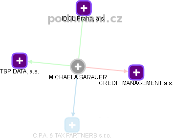 MICHAELA SARAUER - Vizualizace  propojení osoby a firem v obchodním rejstříku