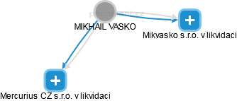 MIKHAIL VASKO - Vizualizace  propojení osoby a firem v obchodním rejstříku