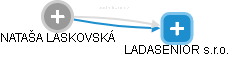  Laskovská N. - Vizualizace  propojení osoby a firem v obchodním rejstříku