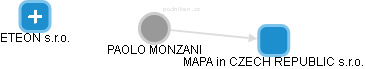 PAOLO MONZANI - Vizualizace  propojení osoby a firem v obchodním rejstříku