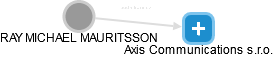  Mauritsson R. - Vizualizace  propojení osoby a firem v obchodním rejstříku