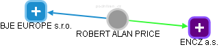 ROBERT ALAN PRICE - Vizualizace  propojení osoby a firem v obchodním rejstříku