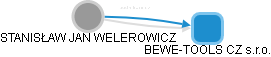  Welerowicz S. - Vizualizace  propojení osoby a firem v obchodním rejstříku