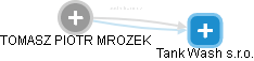 TOMASZ PIOTR MROZEK - Vizualizace  propojení osoby a firem v obchodním rejstříku