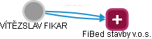  Fikar V. - Vizualizace  propojení osoby a firem v obchodním rejstříku