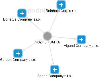 YOZHEF BATKA - Vizualizace  propojení osoby a firem v obchodním rejstříku