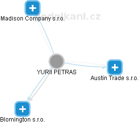  Petras Y. - Vizualizace  propojení osoby a firem v obchodním rejstříku