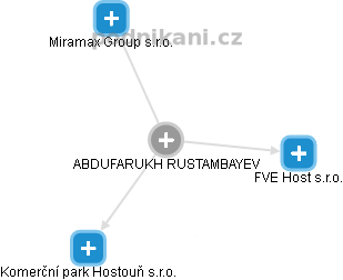 Abdufarukh R. - Vizualizace  propojení osoby a firem v obchodním rejstříku