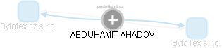  Abduhamit A. - Vizualizace  propojení osoby a firem v obchodním rejstříku