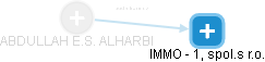 ABDULLAH E.S. ALHARBI - Vizualizace  propojení osoby a firem v obchodním rejstříku