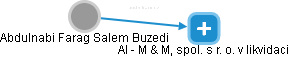  Abdulnabi B. - Vizualizace  propojení osoby a firem v obchodním rejstříku