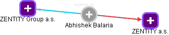  Abhishek B. - Vizualizace  propojení osoby a firem v obchodním rejstříku