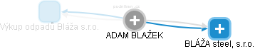  Adam B. - Vizualizace  propojení osoby a firem v obchodním rejstříku