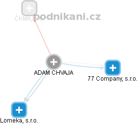  Adam Ch. - Vizualizace  propojení osoby a firem v obchodním rejstříku
