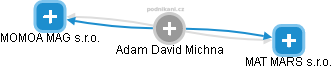 Adam David Michna - Vizualizace  propojení osoby a firem v obchodním rejstříku