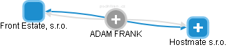  Adam F. - Vizualizace  propojení osoby a firem v obchodním rejstříku