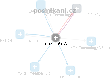  Adam L. - Vizualizace  propojení osoby a firem v obchodním rejstříku