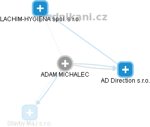 ADAM MICHALEC - Vizualizace  propojení osoby a firem v obchodním rejstříku