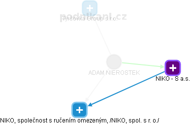 ADAM NIEROSTEK - Vizualizace  propojení osoby a firem v obchodním rejstříku