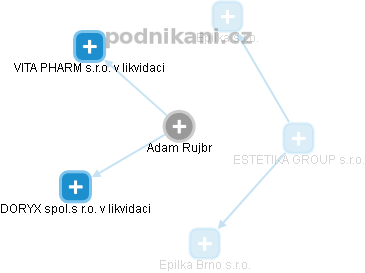  Adam R. - Vizualizace  propojení osoby a firem v obchodním rejstříku