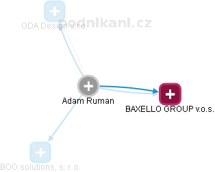 Adam Ruman - Vizualizace  propojení osoby a firem v obchodním rejstříku