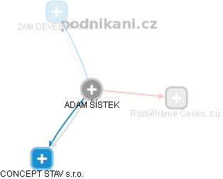  Adam Š. - Vizualizace  propojení osoby a firem v obchodním rejstříku