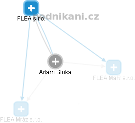 Adam Sluka - Vizualizace  propojení osoby a firem v obchodním rejstříku