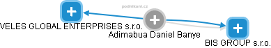  Adimabua B. - Vizualizace  propojení osoby a firem v obchodním rejstříku