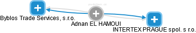 Adnan EL HAMOUI - Vizualizace  propojení osoby a firem v obchodním rejstříku