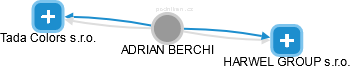  Berchi A. - Vizualizace  propojení osoby a firem v obchodním rejstříku