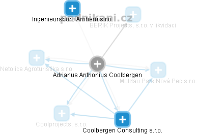 Adrianus Anthonius Coolbergen - Vizualizace  propojení osoby a firem v obchodním rejstříku