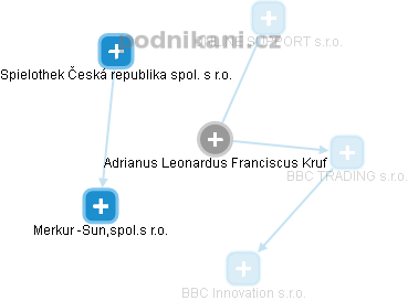 Adrianus Leonardus Franciscus Kruf - Vizualizace  propojení osoby a firem v obchodním rejstříku