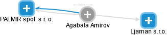  Agabala A. - Vizualizace  propojení osoby a firem v obchodním rejstříku