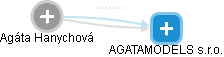  Agáta H. - Vizualizace  propojení osoby a firem v obchodním rejstříku