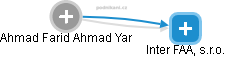  Ahmad Y. - Vizualizace  propojení osoby a firem v obchodním rejstříku