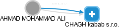 AHMAD MOHAMMAD ALI - Vizualizace  propojení osoby a firem v obchodním rejstříku